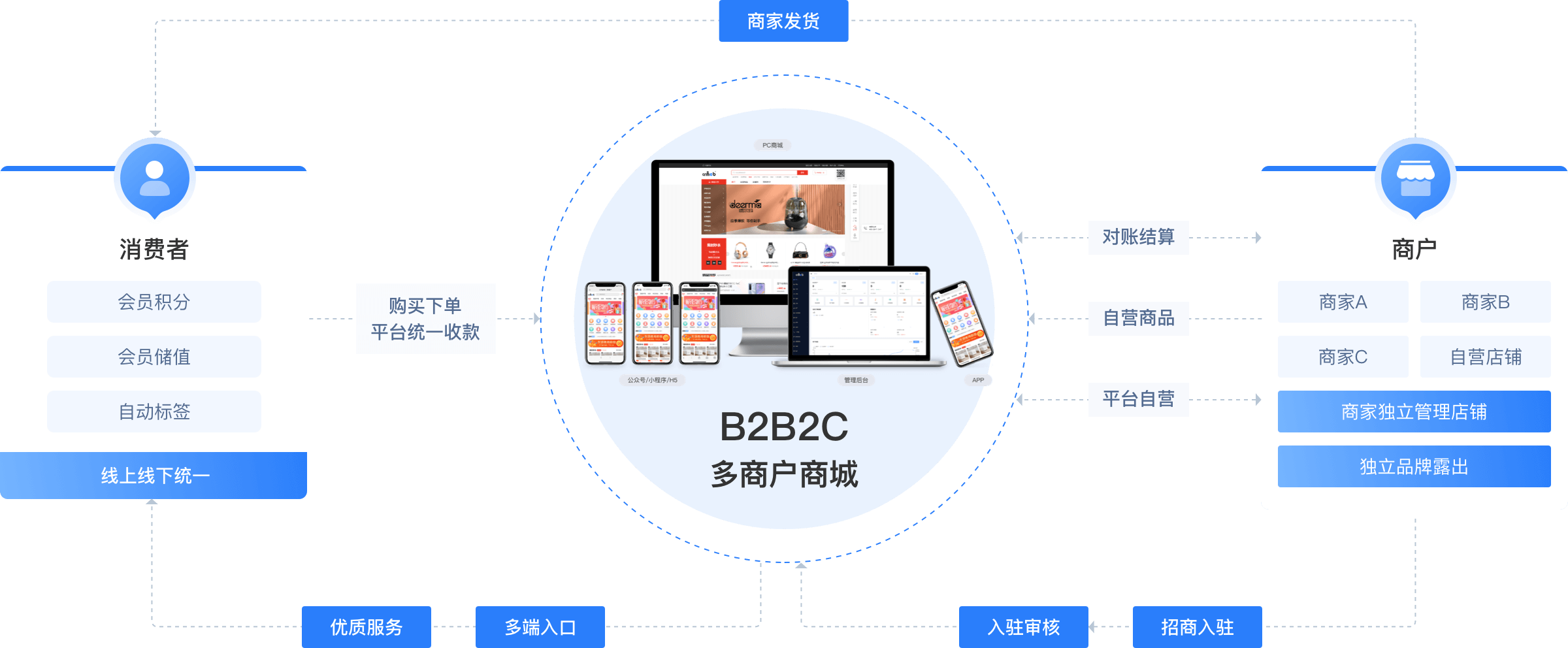 多商户商城系统业务逻辑介绍图