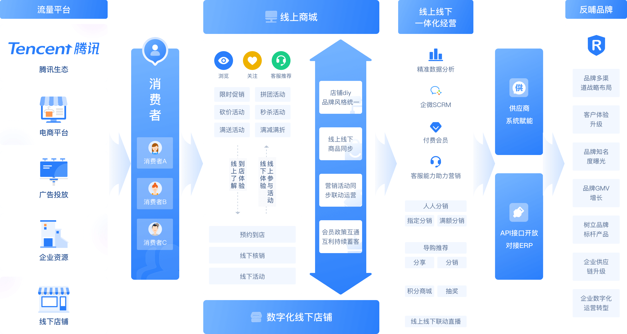 高性能私域营销电商系统业务逻辑介绍图