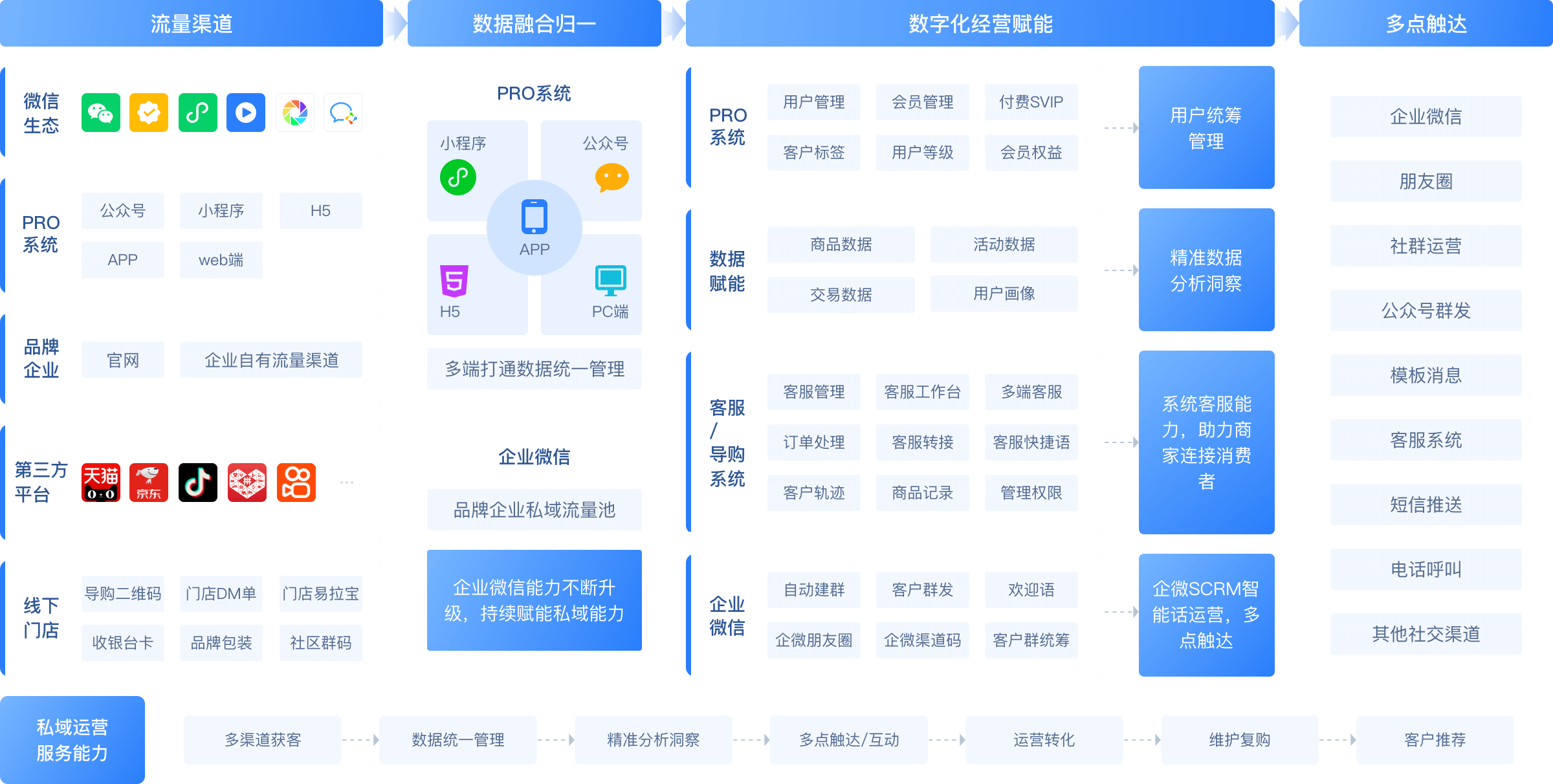 企微SCRM 强化私域流量管理