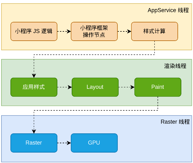 小程序新渲染引擎 Skyline 发布正式版