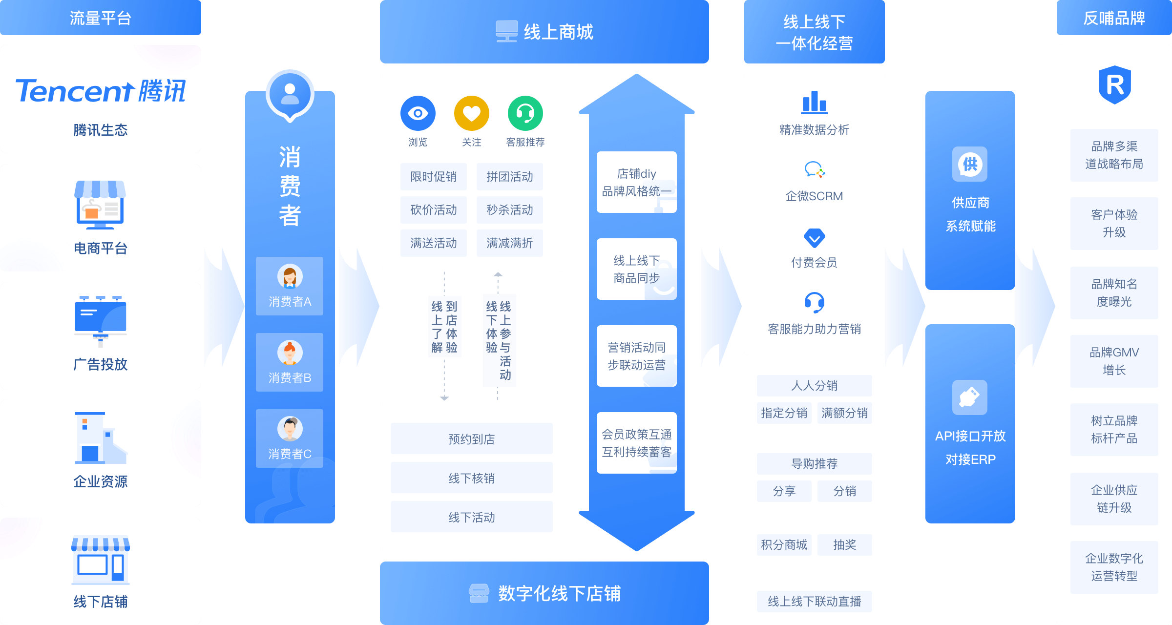 新手小白入门私域电商