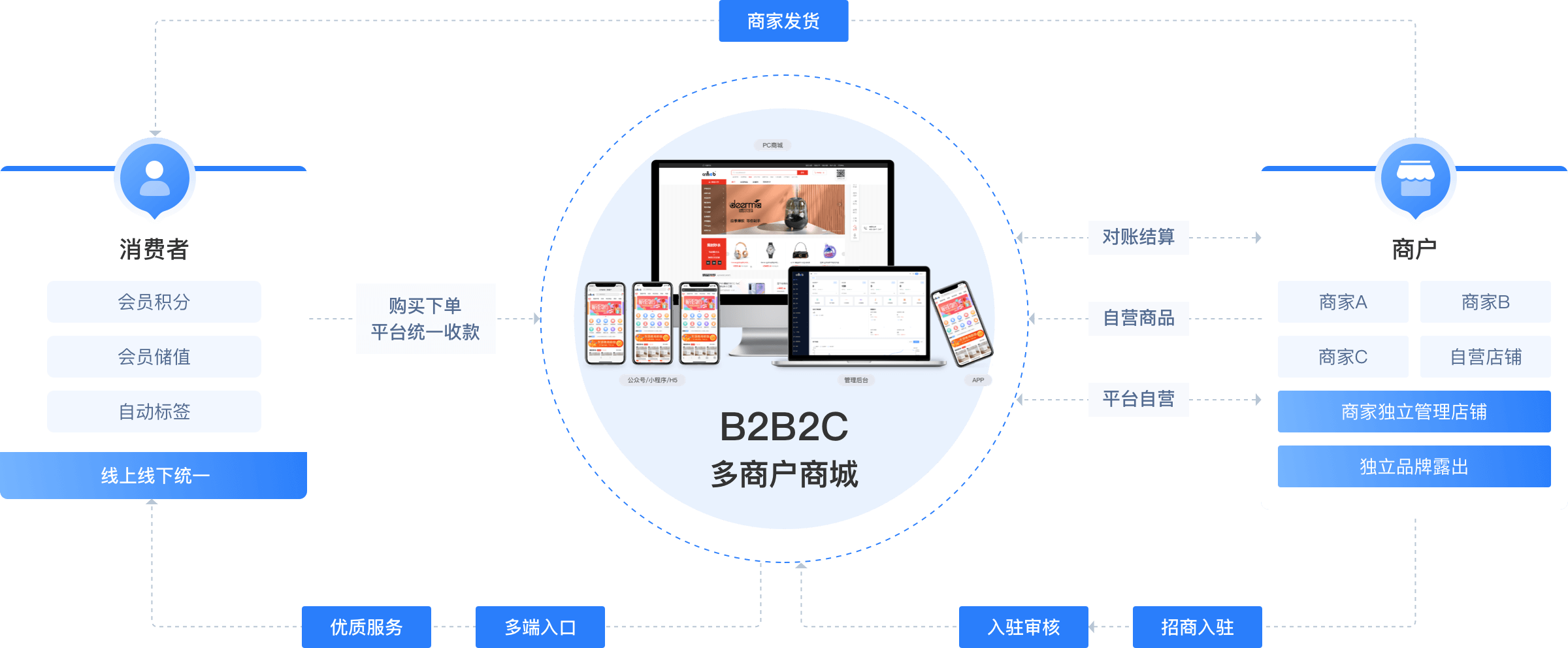 多商户v2.2.1正式发布！平台后台新增商户详情页、店铺默认模板多功能使用、DIY自定义链接跳转外部小程序等